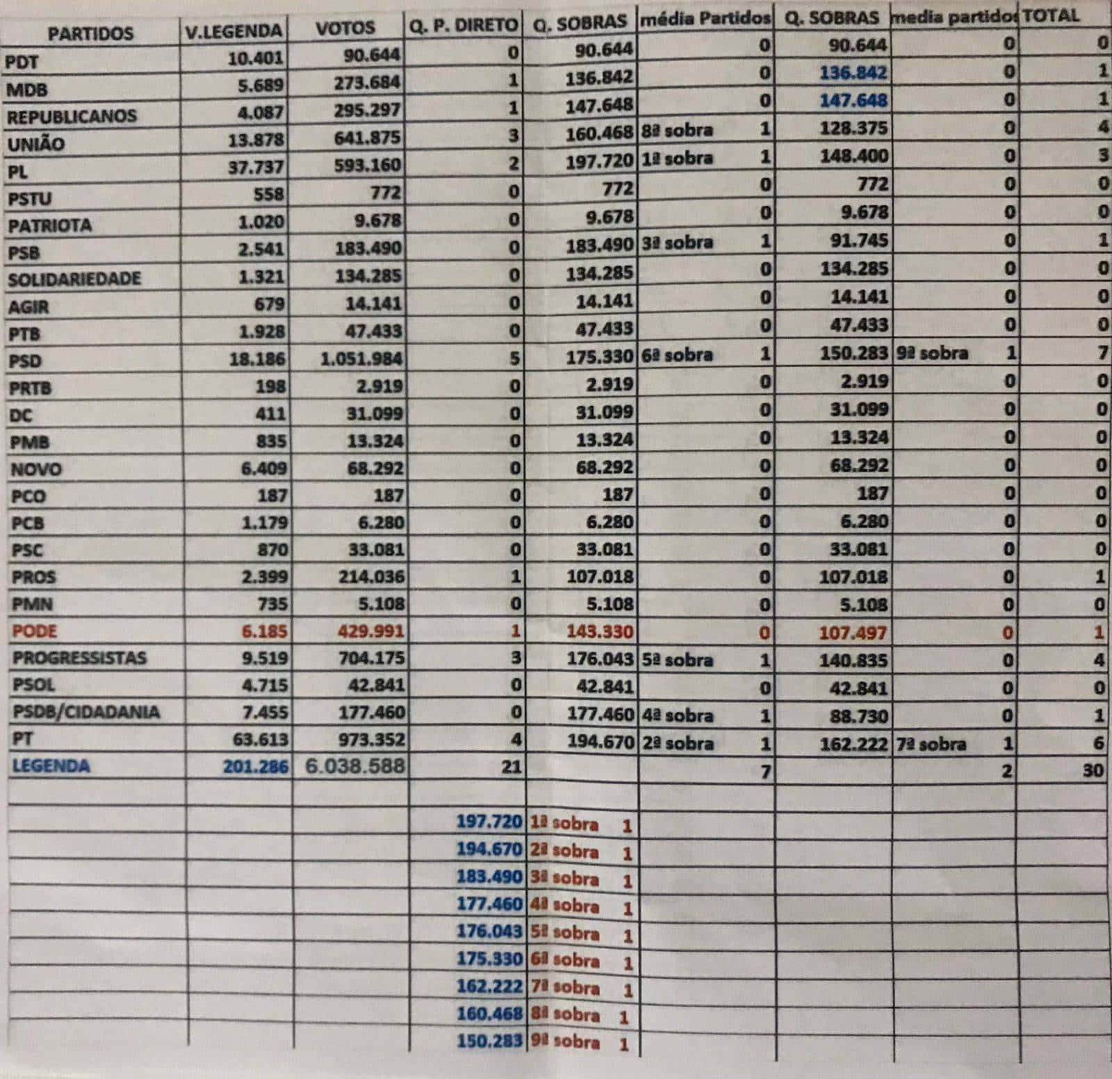 ELEIÇÕES 2022 EM CASCAVEL – Deputados Federais que receberam votos em Cascavel: Copie, imprima e guarde para o futuro