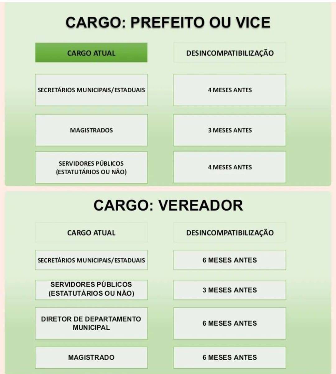 Desincompatibilização para quem quiser ser candidato a prefeito ou vice nestas eleições